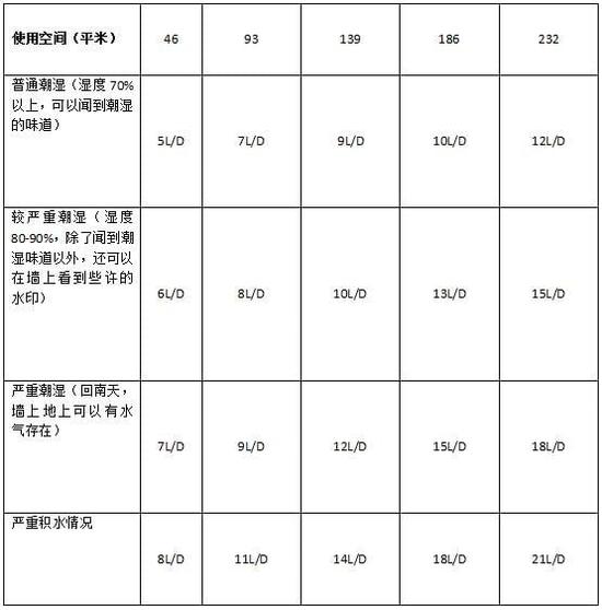 除濕機加濕器的原理是什么，南北差異應該買哪個？