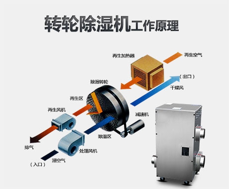 從五方面解讀工業(yè)除濕機(jī)、家用除濕機(jī)等轉(zhuǎn)輪除濕機(jī)設(shè)備