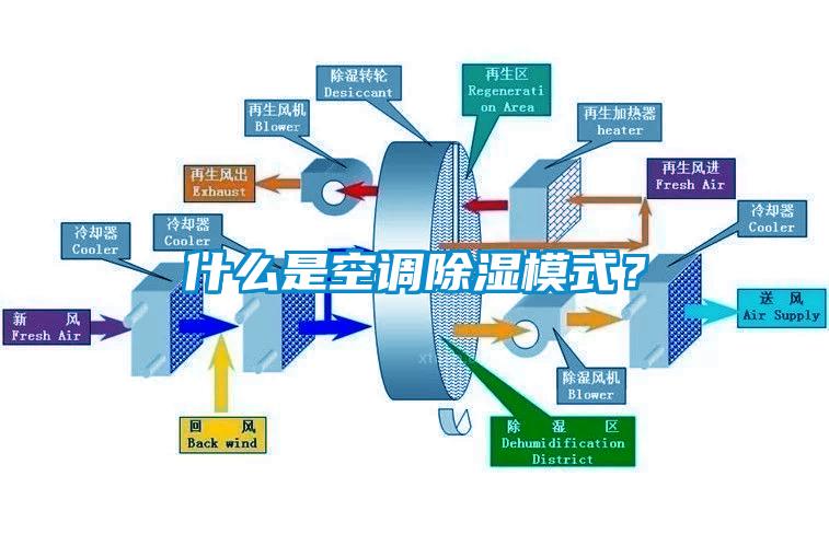 什么是空調(diào)除濕模式？