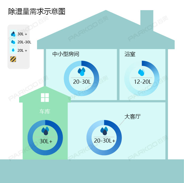 怎么選購(gòu)適合自己的除濕機(jī)？除濕量的大小