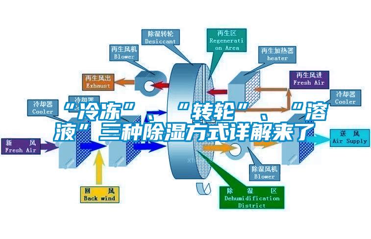 “冷凍”、“轉(zhuǎn)輪”、“溶液”三種除濕方式詳解來了