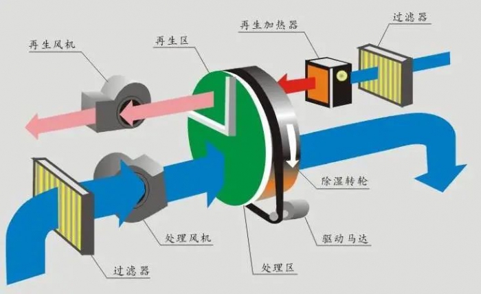 室內(nèi)家裝用除濕機(jī)，下雨天裝修不用愁