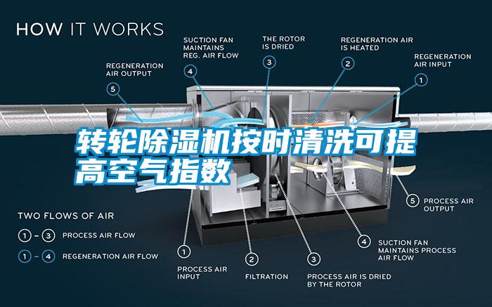 轉輪除濕機按時清洗可提高空氣指數(shù)