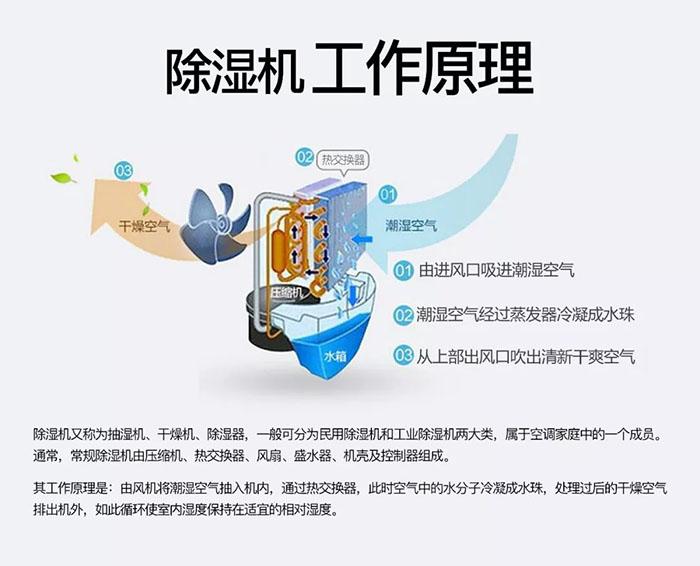 如何買到好的除濕機？找優(yōu)質(zhì)除濕機廠家