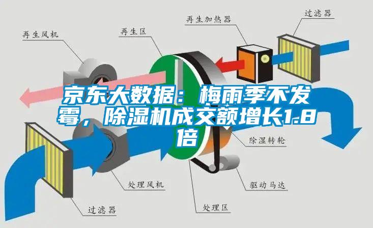 京東大數(shù)據(jù)：梅雨季不發(fā)霉，除濕機(jī)成交額增長(zhǎng)1.8倍