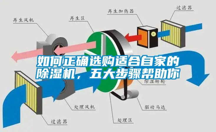如何正確選購(gòu)適合自家的除濕機(jī)，五大步驟幫助你