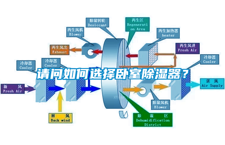 請問如何選擇臥室除濕器？
