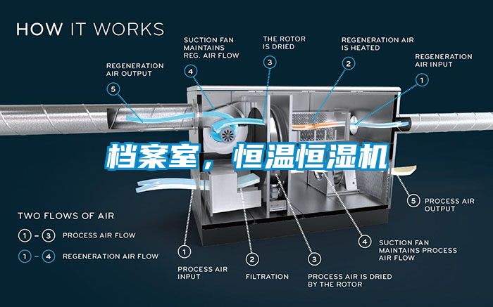 檔案室，恒溫恒濕機(jī)
