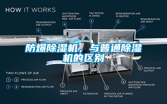防爆除濕機(jī)，與普通除濕機(jī)的區(qū)別