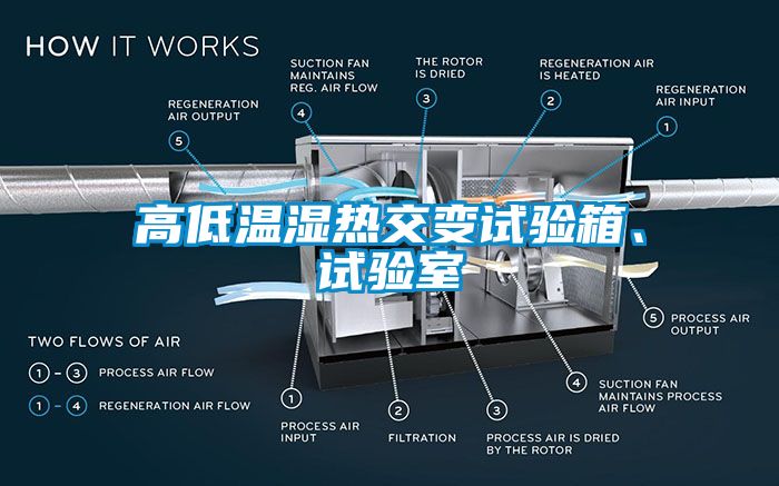 高低溫濕熱交變試驗(yàn)箱、試驗(yàn)室