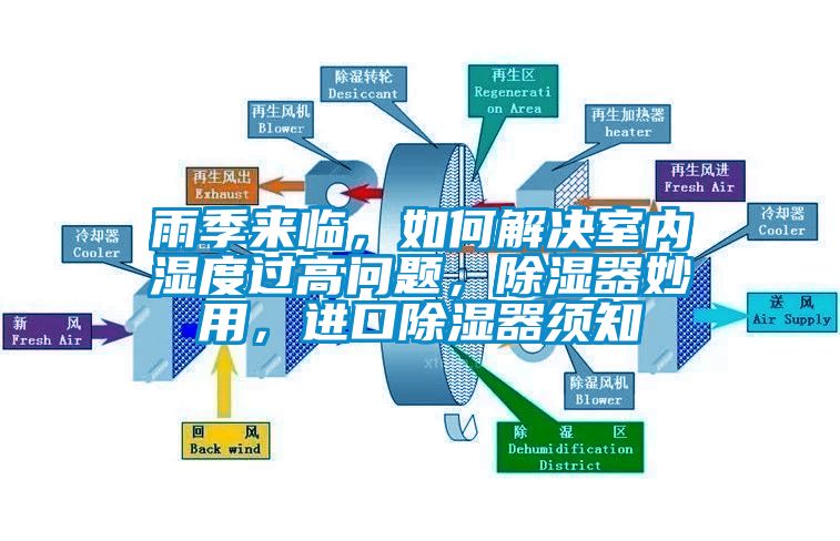 雨季來(lái)臨，如何解決室內(nèi)濕度過(guò)高問(wèn)題，除濕器妙用，進(jìn)口除濕器須知