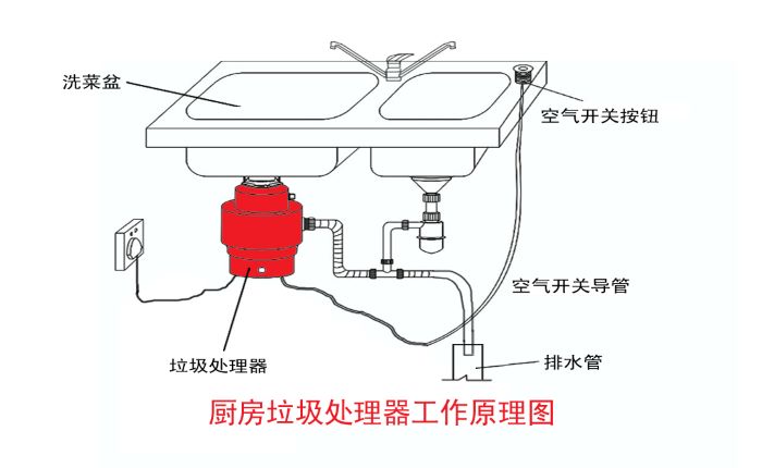 垃圾分類大勢所趨 垃圾處理器能否迎來市場機遇？
