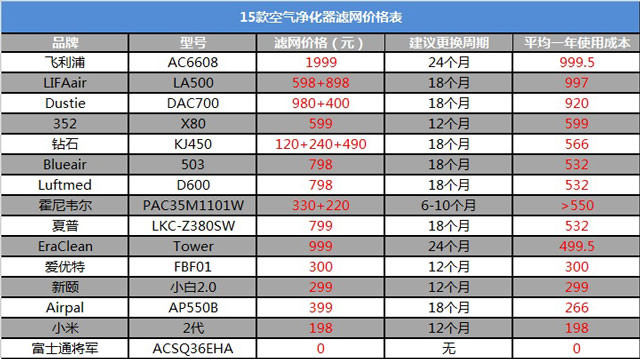 空氣凈化器新國(guó)標(biāo)是什么？看完你也會(huì)選空凈